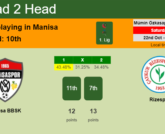 H2H, PREDICTION. Manisa BBSK vs Rizespor | Odds, preview, pick, kick-off time 22-10-2022 - 1. Lig