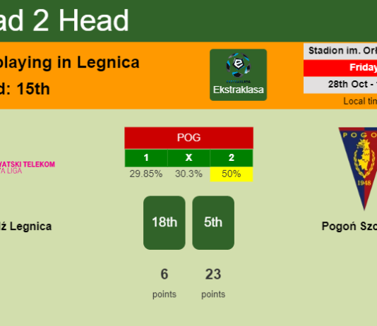 H2H, PREDICTION. Miedź Legnica vs Pogoń Szczecin | Odds, preview, pick, kick-off time 28-10-2022 - Ekstraklasa