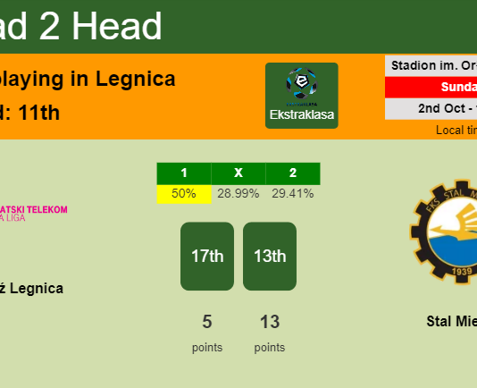 H2H, PREDICTION. Miedź Legnica vs Stal Mielec | Odds, preview, pick, kick-off time 02-10-2022 - Ekstraklasa