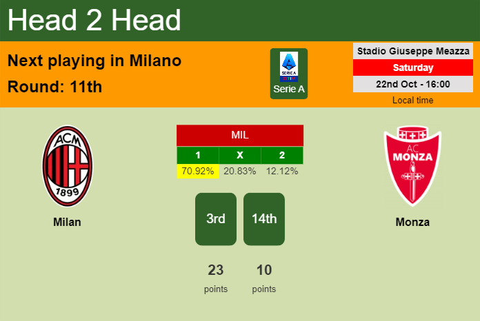 H2H, PREDICTION. Milan vs Monza | Odds, preview, pick, kick-off time 22-10-2022 - Serie A