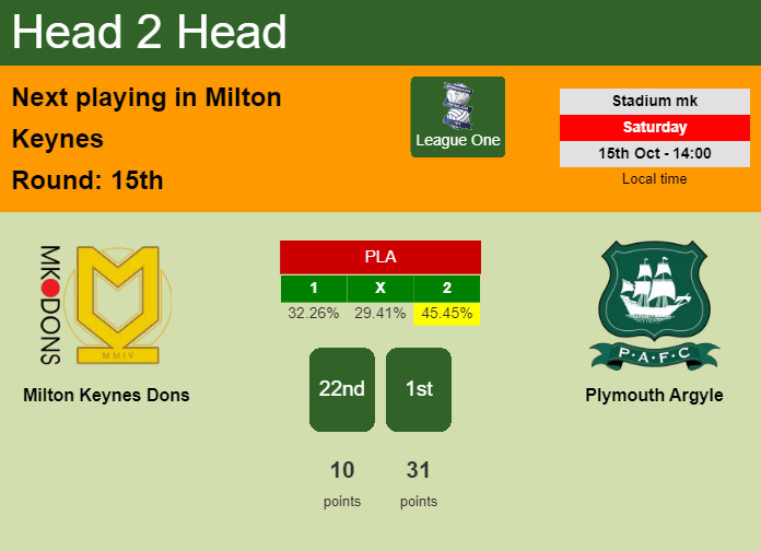 H2H, PREDICTION. Milton Keynes Dons vs Plymouth Argyle | Odds, preview, pick, kick-off time 15-10-2022 - League One