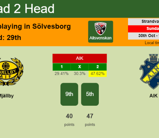 H2H, PREDICTION. Mjällby vs AIK | Odds, preview, pick, kick-off time 30-10-2022 - Allsvenskan