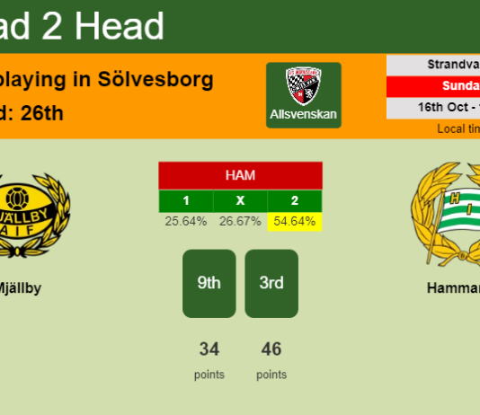 H2H, PREDICTION. Mjällby vs Hammarby | Odds, preview, pick, kick-off time 16-10-2022 - Allsvenskan