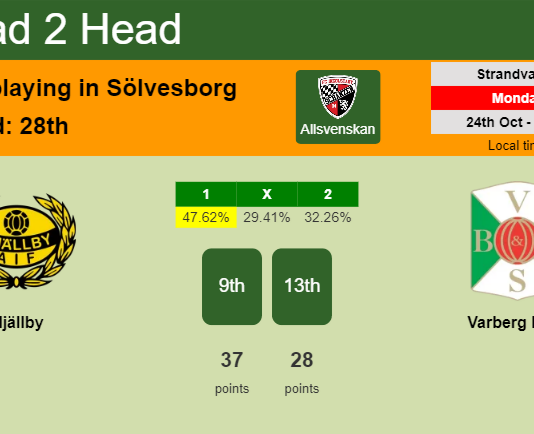 H2H, PREDICTION. Mjällby vs Varberg BoIS | Odds, preview, pick, kick-off time 24-10-2022 - Allsvenskan