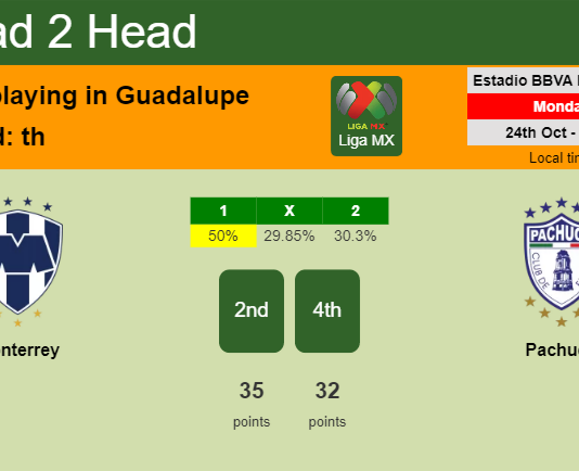 H2H, PREDICTION. Monterrey vs Pachuca | Odds, preview, pick, kick-off time 23-10-2022 - Liga MX