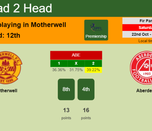 H2H, PREDICTION. Motherwell vs Aberdeen | Odds, preview, pick, kick-off time 22-10-2022 - Premiership