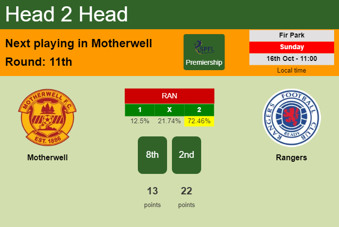 H2H, PREDICTION. Motherwell vs Rangers | Odds, preview, pick, kick-off time 16-10-2022 - Premiership