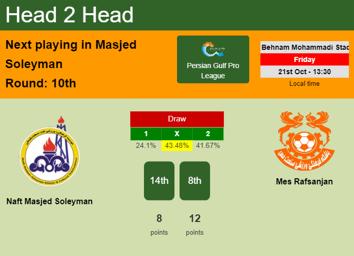 H2H, PREDICTION. Naft Masjed Soleyman vs Mes Rafsanjan | Odds, preview, pick, kick-off time 21-10-2022 - Persian Gulf Pro League