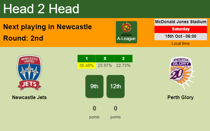 H2H, PREDICTION. Newcastle Jets vs Perth Glory | Odds, preview, pick, kick-off time 15-10-2022 - A-League