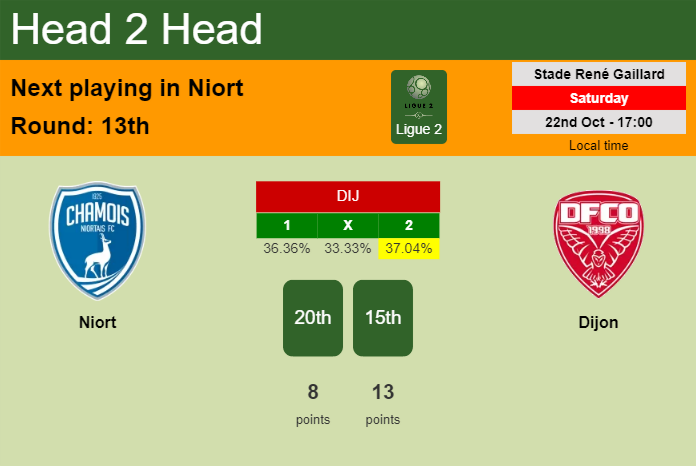 H2H, PREDICTION. Niort vs Dijon | Odds, preview, pick, kick-off time 22-10-2022 - Ligue 2