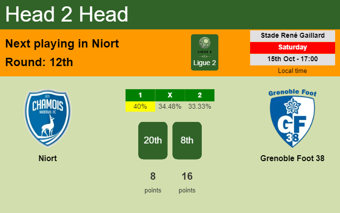 H2H, PREDICTION. Niort vs Grenoble Foot 38 | Odds, preview, pick, kick-off time 15-10-2022 - Ligue 2
