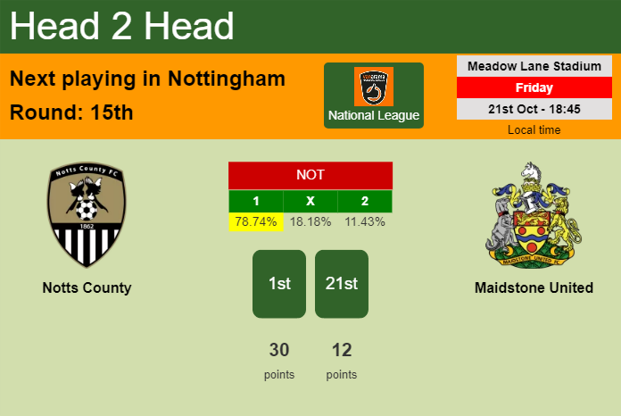 H2H, PREDICTION. Notts County vs Maidstone United | Odds, preview, pick, kick-off time 21-10-2022 - National League