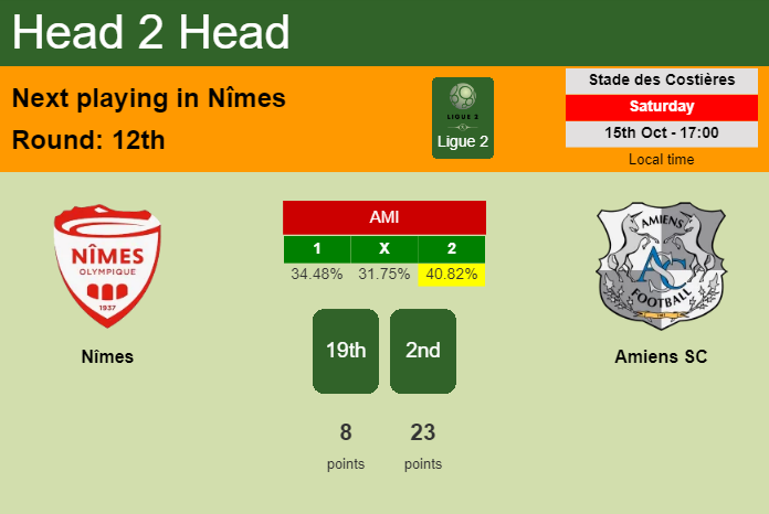 H2H, PREDICTION. Nîmes vs Amiens SC | Odds, preview, pick, kick-off time 15-10-2022 - Ligue 2
