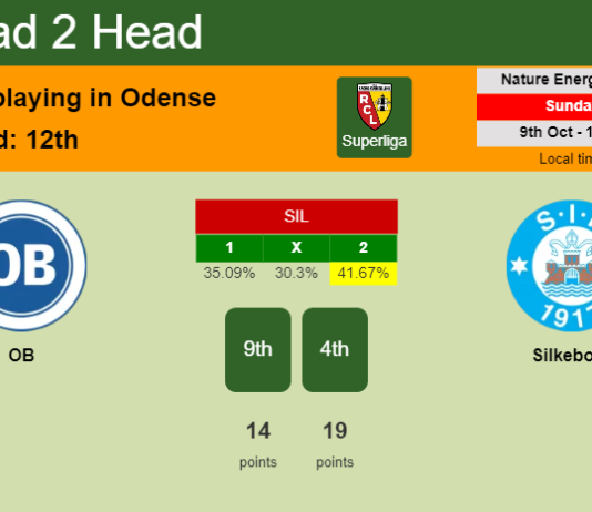H2H, PREDICTION. OB vs Silkeborg | Odds, preview, pick, kick-off time 09-10-2022 - Superliga