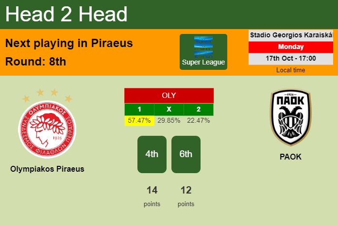 H2H, PREDICTION. Olympiakos Piraeus vs PAOK | Odds, preview, pick, kick-off time 17-10-2022 - Super League
