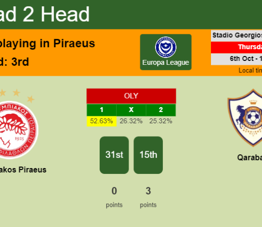 H2H, PREDICTION. Olympiakos Piraeus vs Qarabağ | Odds, preview, pick, kick-off time 06-10-2022 - Europa League