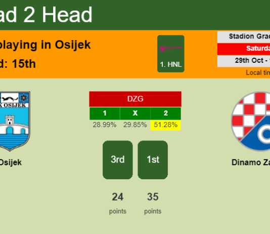 H2H, PREDICTION. Osijek vs Dinamo Zagreb | Odds, preview, pick, kick-off time 29-10-2022 - 1. HNL