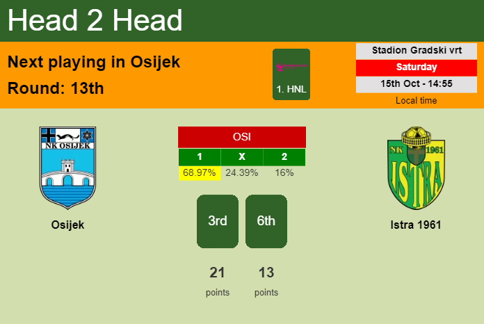 H2H, PREDICTION. Osijek vs Istra 1961 | Odds, preview, pick, kick-off time 15-10-2022 - 1. HNL