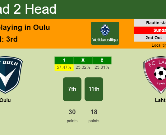 H2H, PREDICTION. Oulu vs Lahti | Odds, preview, pick, kick-off time 02-10-2022 - Veikkausliiga