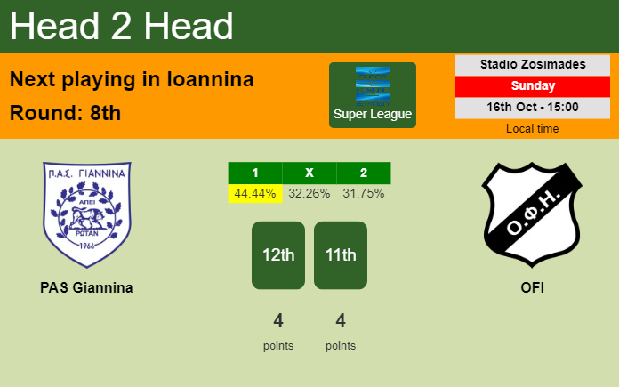 H2H, PREDICTION. PAS Giannina vs OFI | Odds, preview, pick, kick-off time 16-10-2022 - Super League
