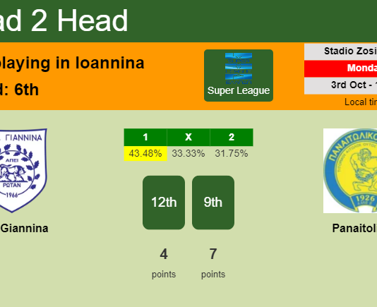 H2H, PREDICTION. PAS Giannina vs Panaitolikos | Odds, preview, pick, kick-off time 03-10-2022 - Super League