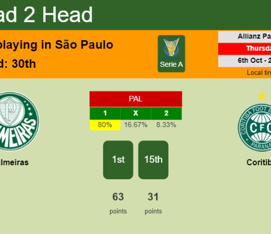 H2H, PREDICTION. Palmeiras vs Coritiba | Odds, preview, pick, kick-off time 06-10-2022 - Serie A