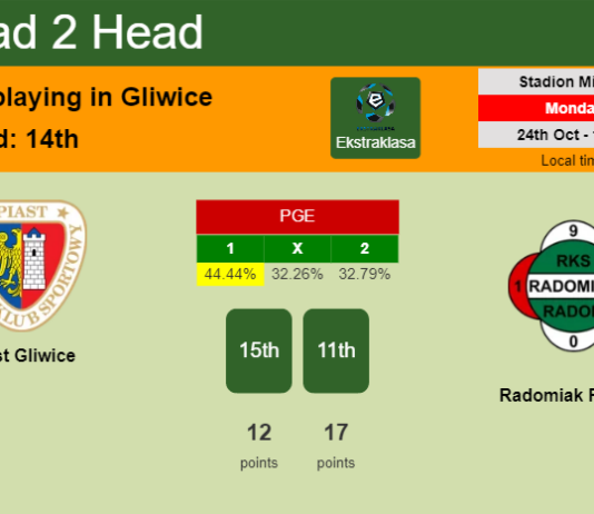 H2H, PREDICTION. Piast Gliwice vs Radomiak Radom | Odds, preview, pick, kick-off time 24-10-2022 - Ekstraklasa