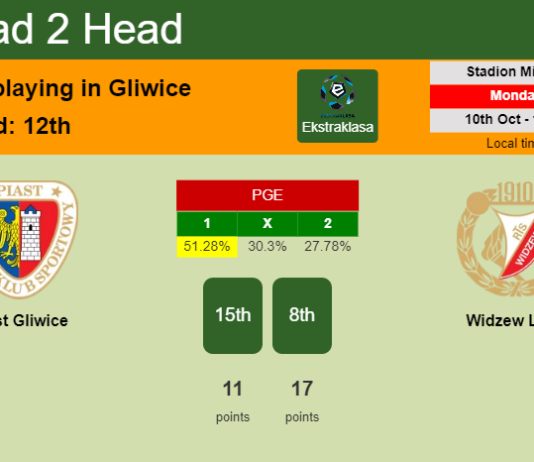H2H, PREDICTION. Piast Gliwice vs Widzew Lodz | Odds, preview, pick, kick-off time 10-10-2022 - Ekstraklasa