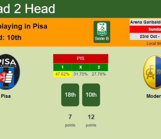 H2H, PREDICTION. Pisa vs Modena | Odds, preview, pick, kick-off time 23-10-2022 - Serie B
