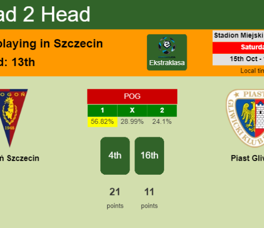 H2H, PREDICTION. Pogoń Szczecin vs Piast Gliwice | Odds, preview, pick, kick-off time 15-10-2022 - Ekstraklasa