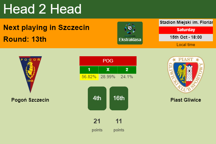 H2H, PREDICTION. Pogoń Szczecin vs Piast Gliwice | Odds, preview, pick, kick-off time 15-10-2022 - Ekstraklasa