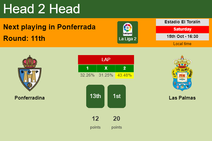 H2H, PREDICTION. Ponferradina vs Las Palmas | Odds, preview, pick, kick-off time 15-10-2022 - La Liga 2