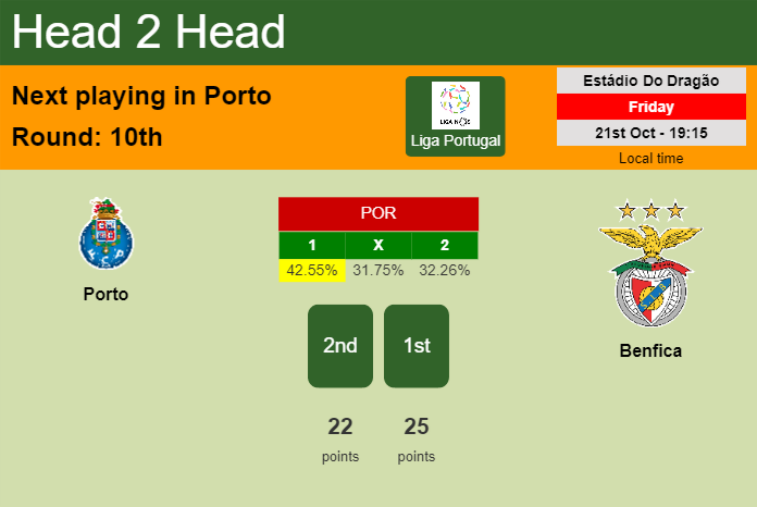 H2H, PREDICTION. Porto vs Benfica | Odds, preview, pick, kick-off time 21-10-2022 - Liga Portugal