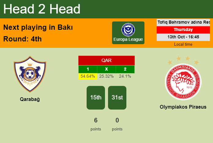 H2H, PREDICTION. Qarabağ vs Olympiakos Piraeus | Odds, preview, pick, kick-off time 13-10-2022 - Europa League