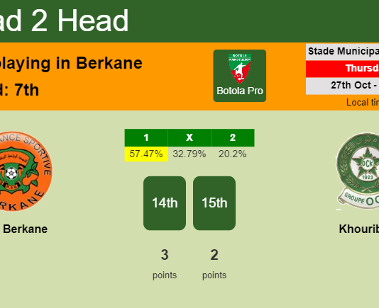 H2H, PREDICTION. RSB Berkane vs Khouribga | Odds, preview, pick, kick-off time 27-10-2022 - Botola Pro