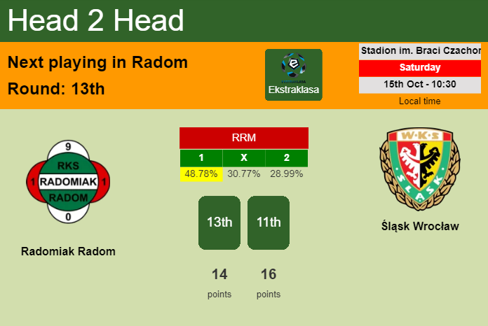H2H, PREDICTION. Radomiak Radom vs Śląsk Wrocław | Odds, preview, pick, kick-off time 15-10-2022 - Ekstraklasa