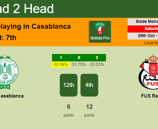 H2H, PREDICTION. Raja Casablanca vs FUS Rabat | Odds, preview, pick, kick-off time 29-10-2022 - Botola Pro