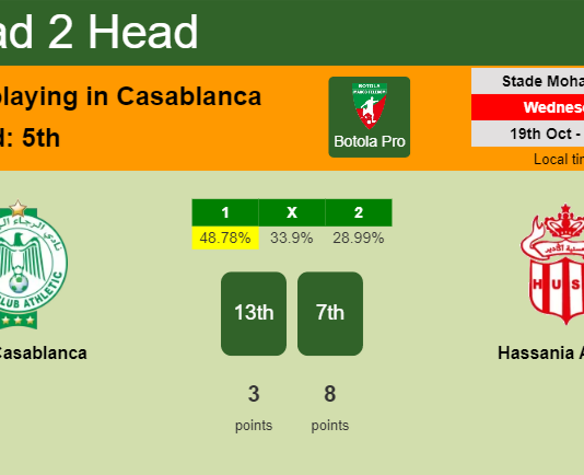 H2H, PREDICTION. Raja Casablanca vs Hassania Agadir | Odds, preview, pick, kick-off time 19-10-2022 - Botola Pro