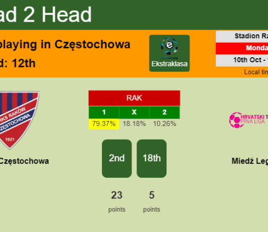 H2H, PREDICTION. Raków Częstochowa vs Miedź Legnica | Odds, preview, pick, kick-off time 10-10-2022 - Ekstraklasa