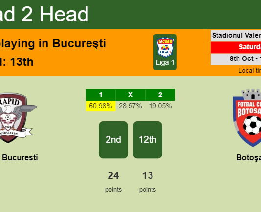H2H, PREDICTION. Rapid Bucuresti vs Botoşani | Odds, preview, pick, kick-off time 08-10-2022 - Liga 1