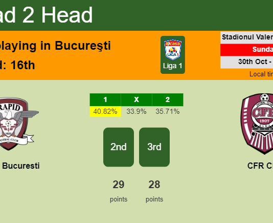 H2H, PREDICTION. Rapid Bucuresti vs CFR Cluj | Odds, preview, pick, kick-off time 30-10-2022 - Liga 1