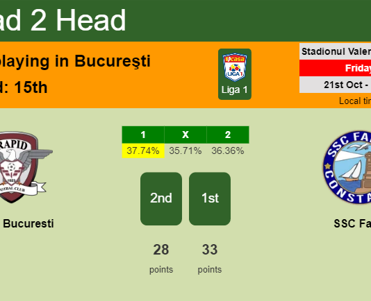 H2H, PREDICTION. Rapid Bucuresti vs SSC Farul | Odds, preview, pick, kick-off time 21-10-2022 - Liga 1