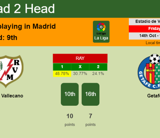 H2H, PREDICTION. Rayo Vallecano vs Getafe | Odds, preview, pick, kick-off time 14-10-2022 - La Liga