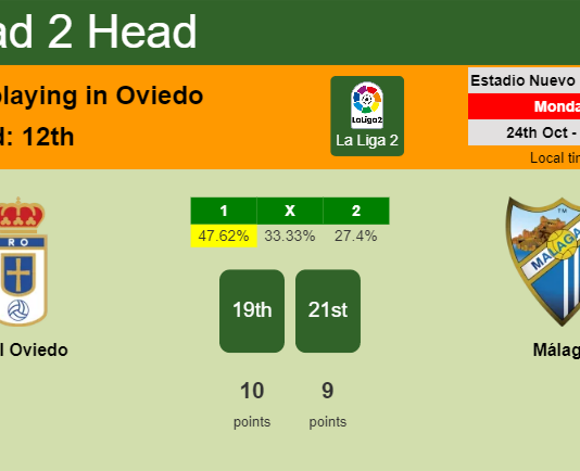 H2H, PREDICTION. Real Oviedo vs Málaga | Odds, preview, pick, kick-off time 24-10-2022 - La Liga 2