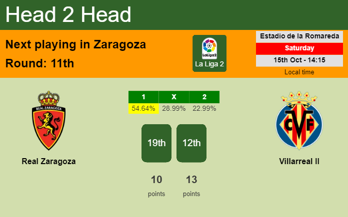 H2H, PREDICTION. Real Zaragoza vs Villarreal II | Odds, preview, pick, kick-off time 15-10-2022 - La Liga 2