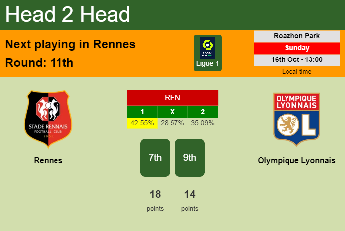 H2H, PREDICTION. Rennes vs Olympique Lyonnais | Odds, preview, pick, kick-off time 16-10-2022 - Ligue 1