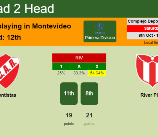 H2H, PREDICTION. Rentistas vs River Plate | Odds, preview, pick, kick-off time 08-10-2022 - Primera Division