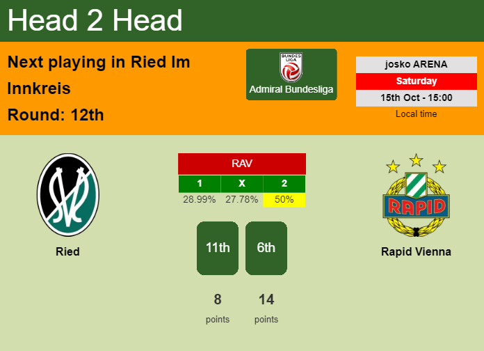 H2H, PREDICTION. Ried vs Rapid Vienna | Odds, preview, pick, kick-off time - Admiral Bundesliga