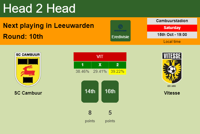 H2H, PREDICTION. SC Cambuur vs Vitesse | Odds, preview, pick, kick-off time 15-10-2022 - Eredivisie