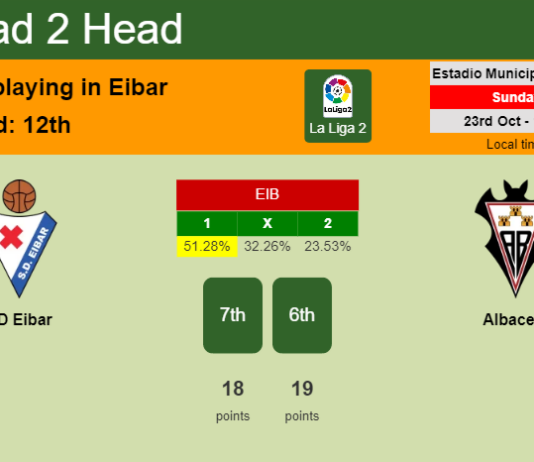 H2H, PREDICTION. SD Eibar vs Albacete | Odds, preview, pick, kick-off time 23-10-2022 - La Liga 2
